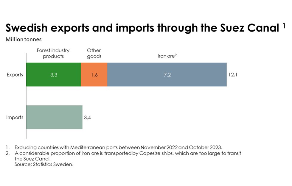 swedish-export-import-through-suez-canal-swedish-wood.jpg